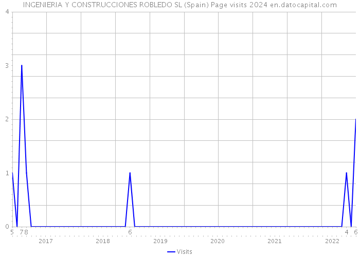 INGENIERIA Y CONSTRUCCIONES ROBLEDO SL (Spain) Page visits 2024 
