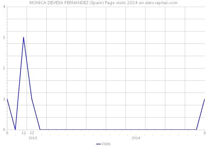 MONICA DEVESA FERNANDEZ (Spain) Page visits 2024 