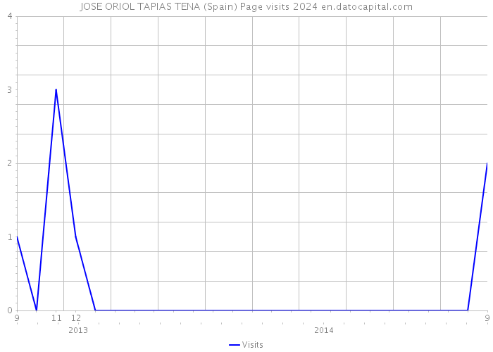 JOSE ORIOL TAPIAS TENA (Spain) Page visits 2024 