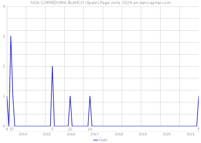 NOA CORREDOIRA BLANCO (Spain) Page visits 2024 
