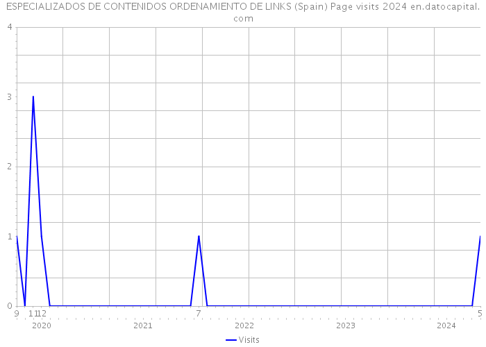 ESPECIALIZADOS DE CONTENIDOS ORDENAMIENTO DE LINKS (Spain) Page visits 2024 