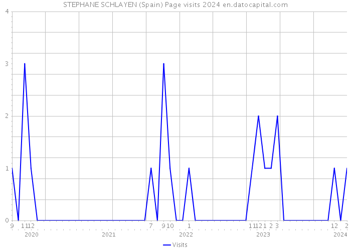 STEPHANE SCHLAYEN (Spain) Page visits 2024 