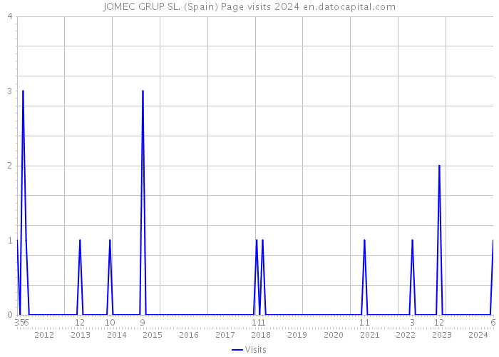 JOMEC GRUP SL. (Spain) Page visits 2024 