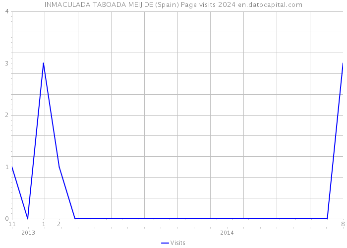 INMACULADA TABOADA MEIJIDE (Spain) Page visits 2024 