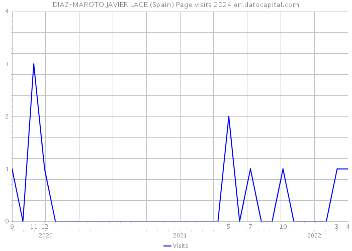 DIAZ-MAROTO JAVIER LAGE (Spain) Page visits 2024 