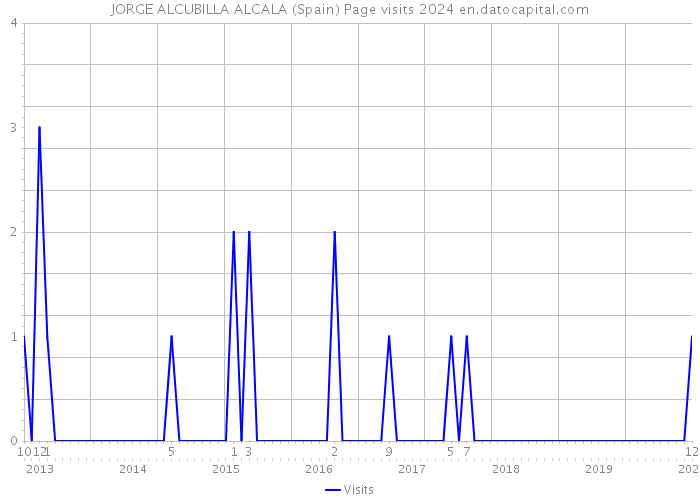 JORGE ALCUBILLA ALCALA (Spain) Page visits 2024 