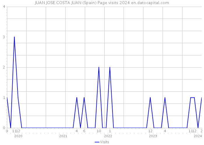 JUAN JOSE COSTA JUAN (Spain) Page visits 2024 
