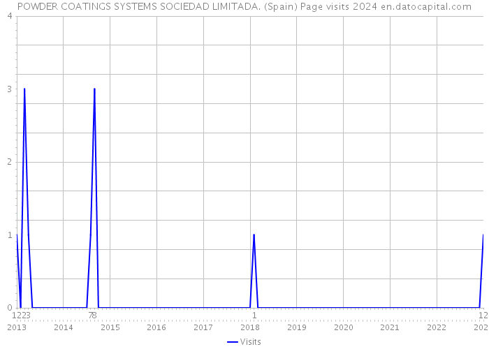 POWDER COATINGS SYSTEMS SOCIEDAD LIMITADA. (Spain) Page visits 2024 