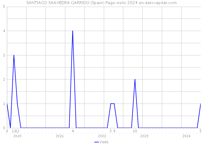 SANTIAGO SAAVEDRA GARRIDO (Spain) Page visits 2024 