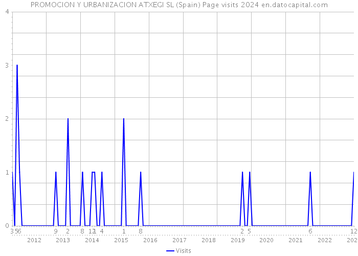 PROMOCION Y URBANIZACION ATXEGI SL (Spain) Page visits 2024 