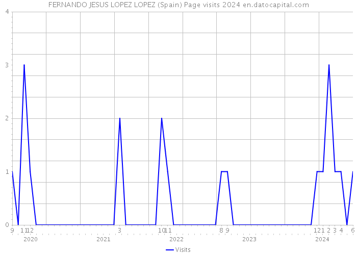 FERNANDO JESUS LOPEZ LOPEZ (Spain) Page visits 2024 