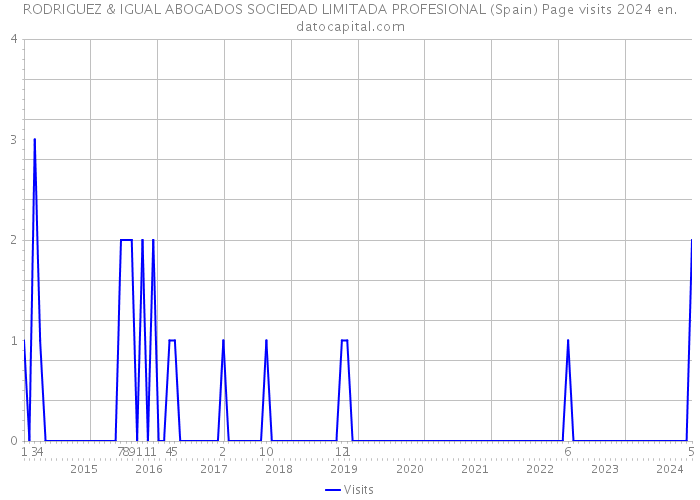 RODRIGUEZ & IGUAL ABOGADOS SOCIEDAD LIMITADA PROFESIONAL (Spain) Page visits 2024 