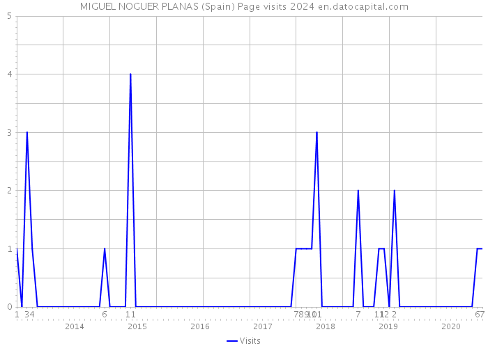 MIGUEL NOGUER PLANAS (Spain) Page visits 2024 