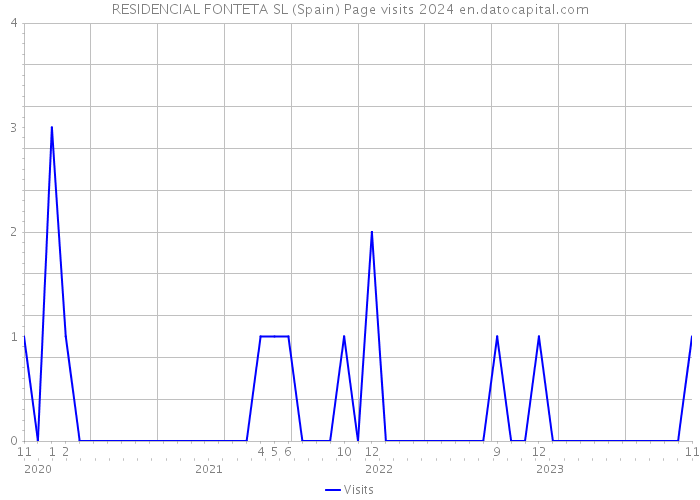 RESIDENCIAL FONTETA SL (Spain) Page visits 2024 