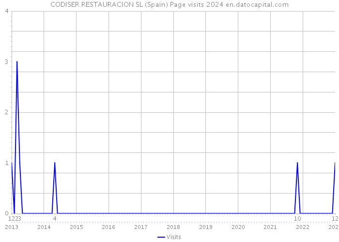 CODISER RESTAURACION SL (Spain) Page visits 2024 