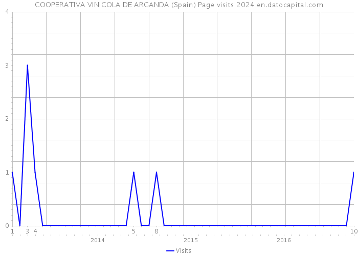 COOPERATIVA VINICOLA DE ARGANDA (Spain) Page visits 2024 