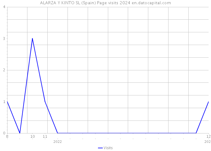 ALARZA Y KINTO SL (Spain) Page visits 2024 