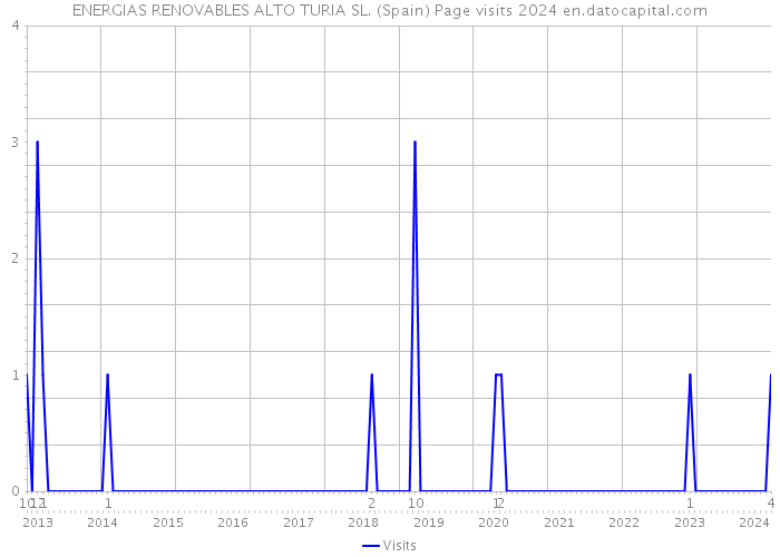 ENERGIAS RENOVABLES ALTO TURIA SL. (Spain) Page visits 2024 