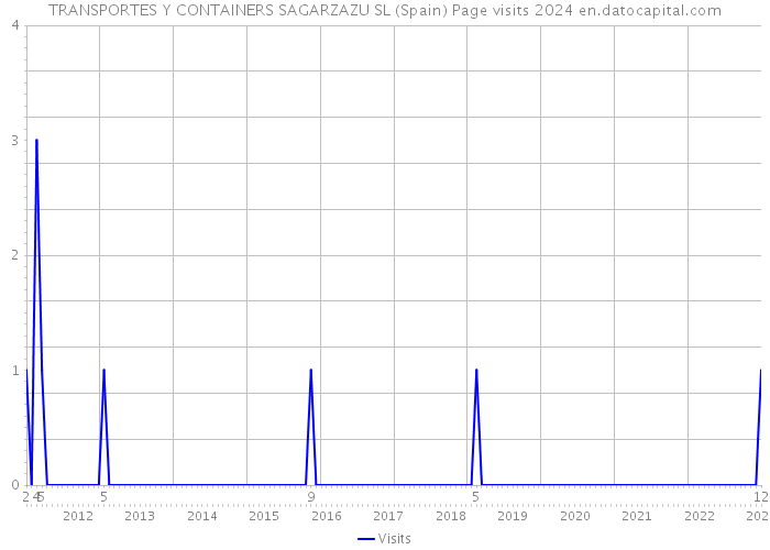 TRANSPORTES Y CONTAINERS SAGARZAZU SL (Spain) Page visits 2024 