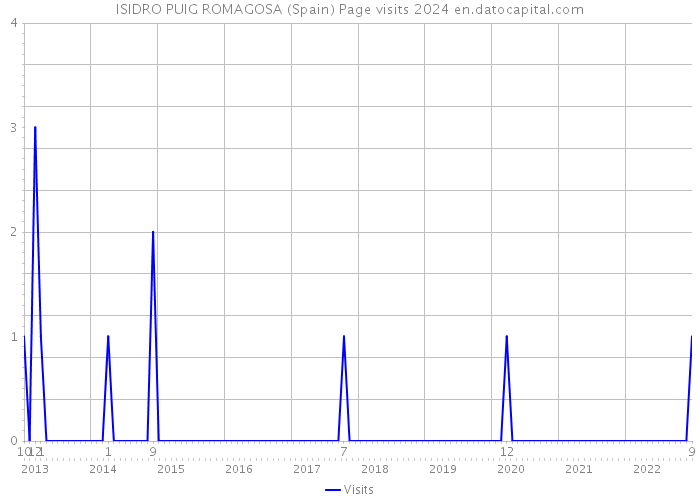 ISIDRO PUIG ROMAGOSA (Spain) Page visits 2024 