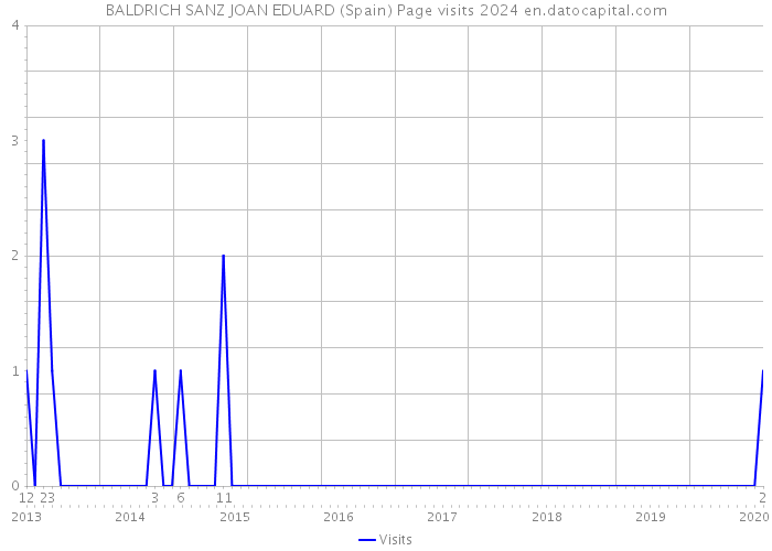 BALDRICH SANZ JOAN EDUARD (Spain) Page visits 2024 