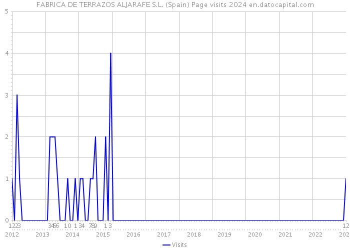 FABRICA DE TERRAZOS ALJARAFE S.L. (Spain) Page visits 2024 