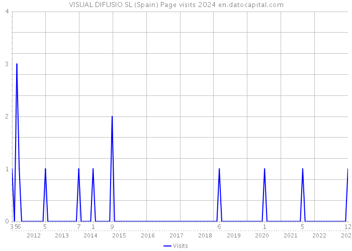 VISUAL DIFUSIO SL (Spain) Page visits 2024 