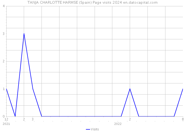 TANJA CHARLOTTE HARMSE (Spain) Page visits 2024 