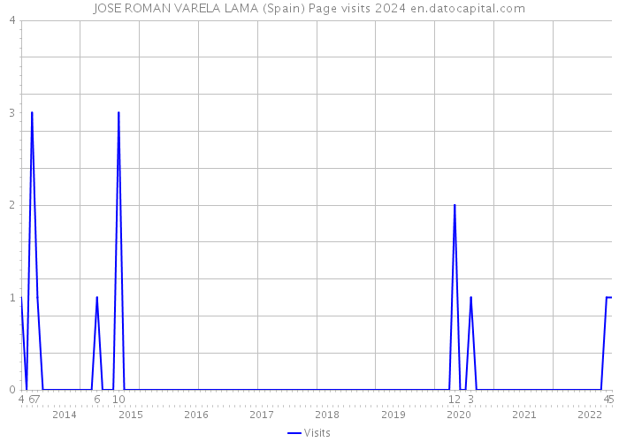 JOSE ROMAN VARELA LAMA (Spain) Page visits 2024 