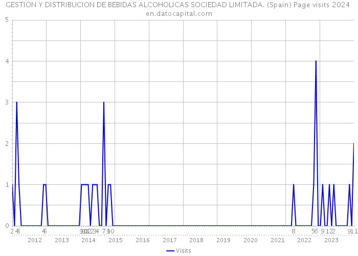 GESTION Y DISTRIBUCION DE BEBIDAS ALCOHOLICAS SOCIEDAD LIMITADA. (Spain) Page visits 2024 