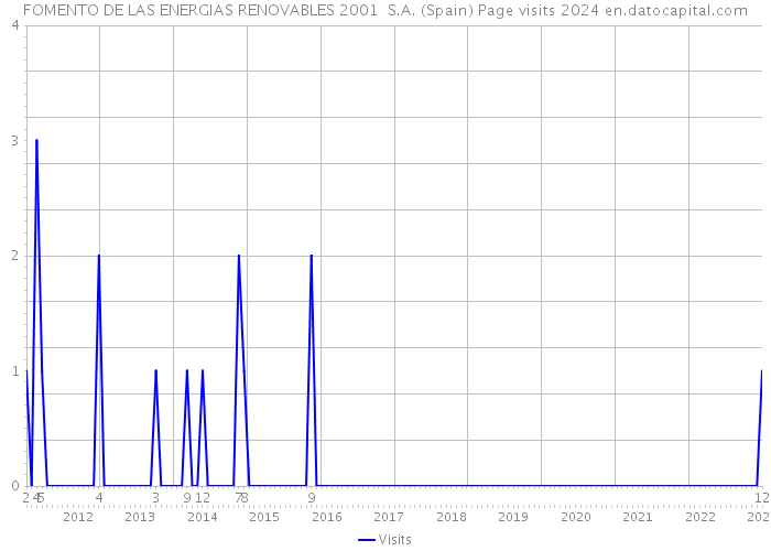 FOMENTO DE LAS ENERGIAS RENOVABLES 2001 S.A. (Spain) Page visits 2024 