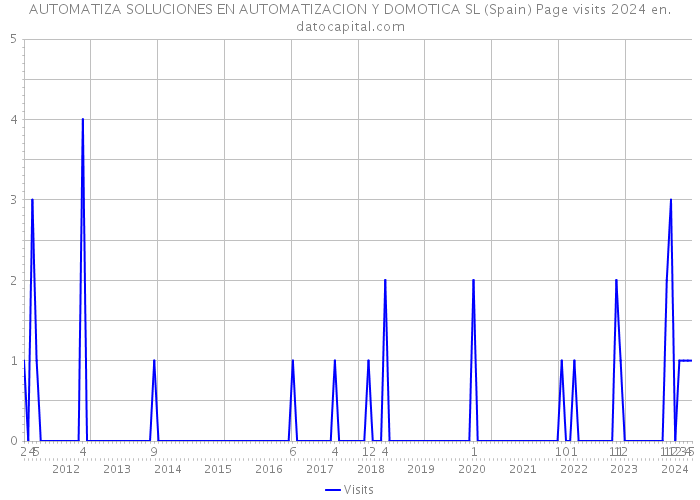 AUTOMATIZA SOLUCIONES EN AUTOMATIZACION Y DOMOTICA SL (Spain) Page visits 2024 