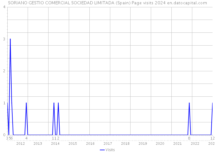 SORIANO GESTIO COMERCIAL SOCIEDAD LIMITADA (Spain) Page visits 2024 