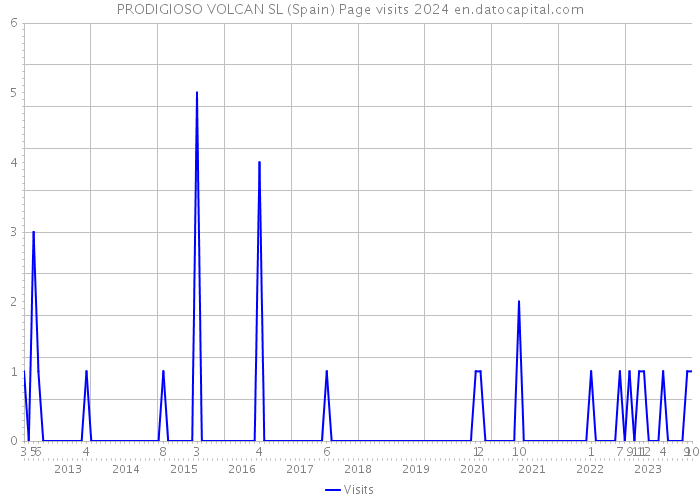 PRODIGIOSO VOLCAN SL (Spain) Page visits 2024 