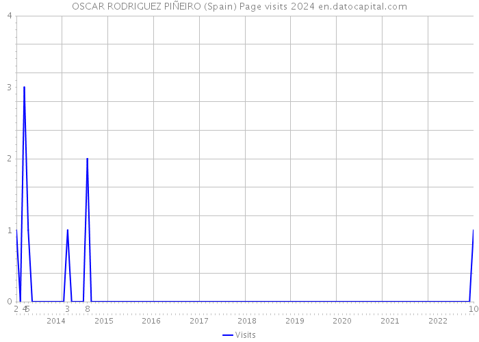 OSCAR RODRIGUEZ PIÑEIRO (Spain) Page visits 2024 