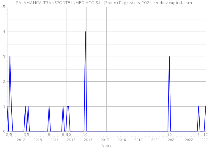 SALAMANCA TRANSPORTE INMEDIATO S.L. (Spain) Page visits 2024 