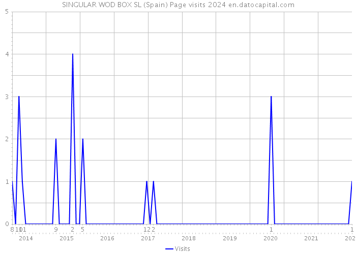 SINGULAR WOD BOX SL (Spain) Page visits 2024 