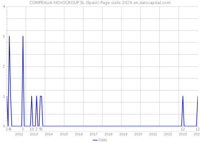 COMPRALIA NOVOGROUP SL (Spain) Page visits 2024 