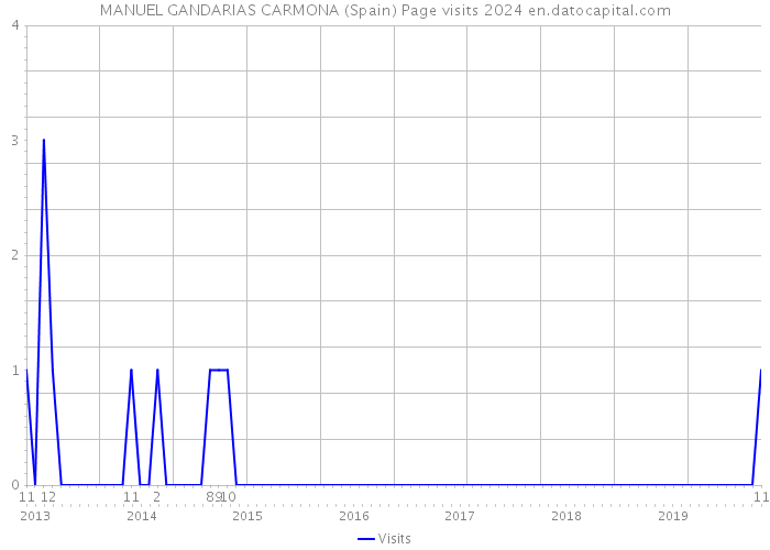 MANUEL GANDARIAS CARMONA (Spain) Page visits 2024 