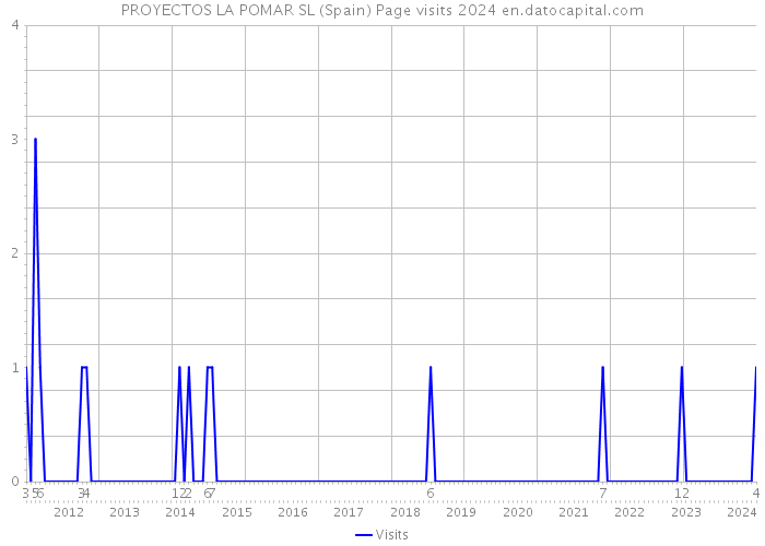 PROYECTOS LA POMAR SL (Spain) Page visits 2024 