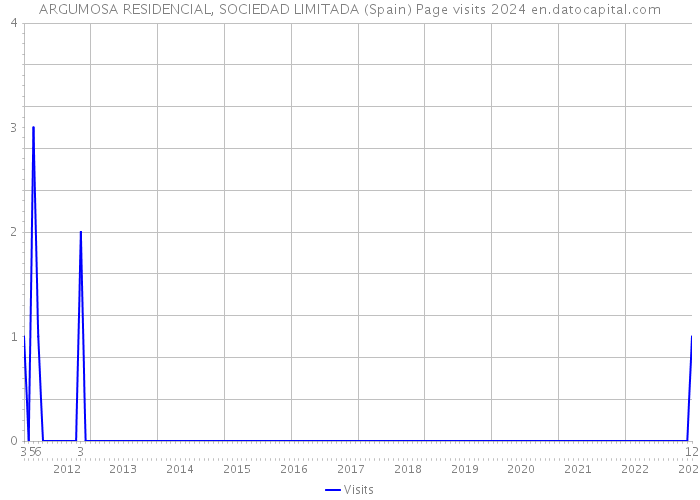 ARGUMOSA RESIDENCIAL, SOCIEDAD LIMITADA (Spain) Page visits 2024 