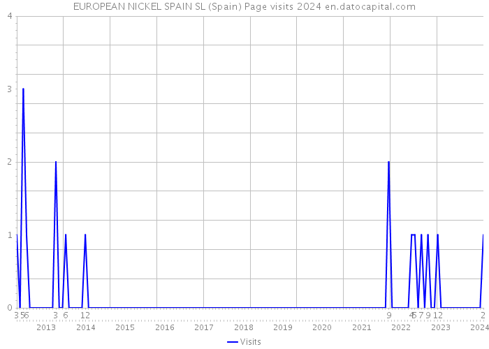 EUROPEAN NICKEL SPAIN SL (Spain) Page visits 2024 