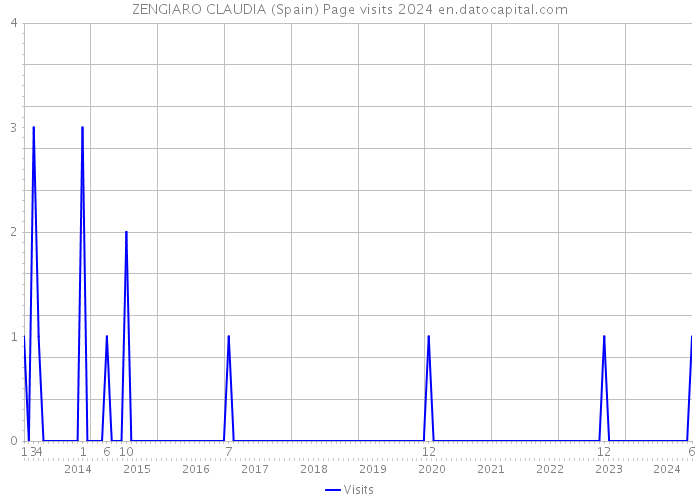 ZENGIARO CLAUDIA (Spain) Page visits 2024 