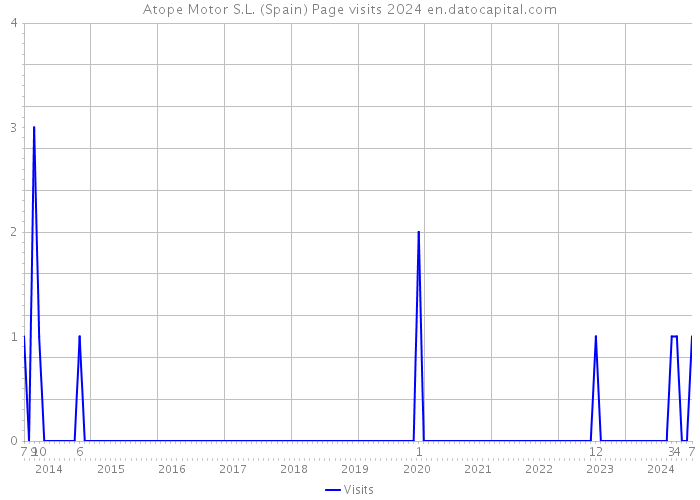 Atope Motor S.L. (Spain) Page visits 2024 