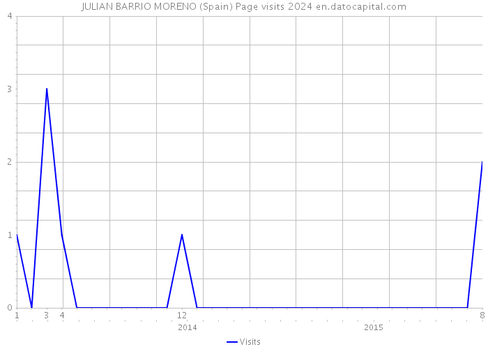 JULIAN BARRIO MORENO (Spain) Page visits 2024 