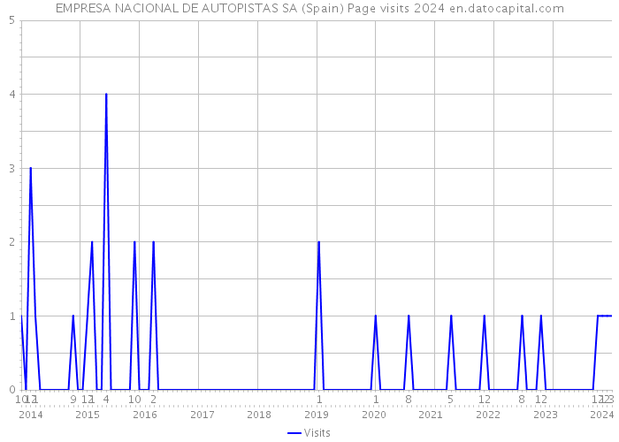 EMPRESA NACIONAL DE AUTOPISTAS SA (Spain) Page visits 2024 