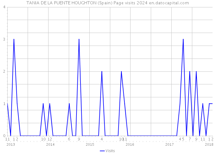 TANIA DE LA PUENTE HOUGHTON (Spain) Page visits 2024 