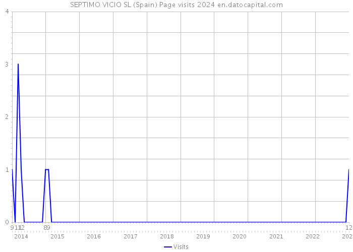 SEPTIMO VICIO SL (Spain) Page visits 2024 