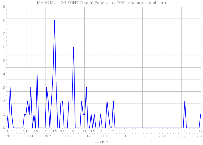 MARC MULLOR FONT (Spain) Page visits 2024 