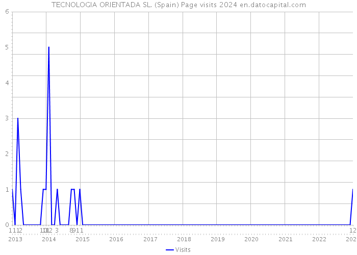 TECNOLOGIA ORIENTADA SL. (Spain) Page visits 2024 